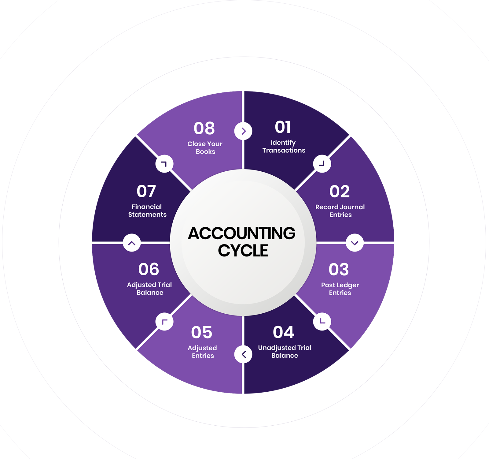 accounting-cycle